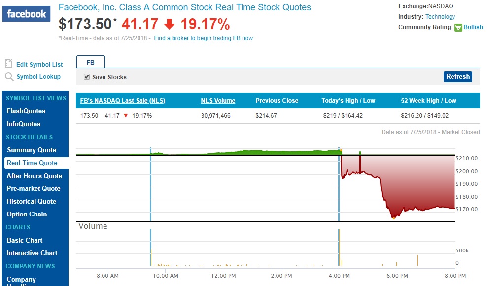 </p> <p> Источник: NASDAQ